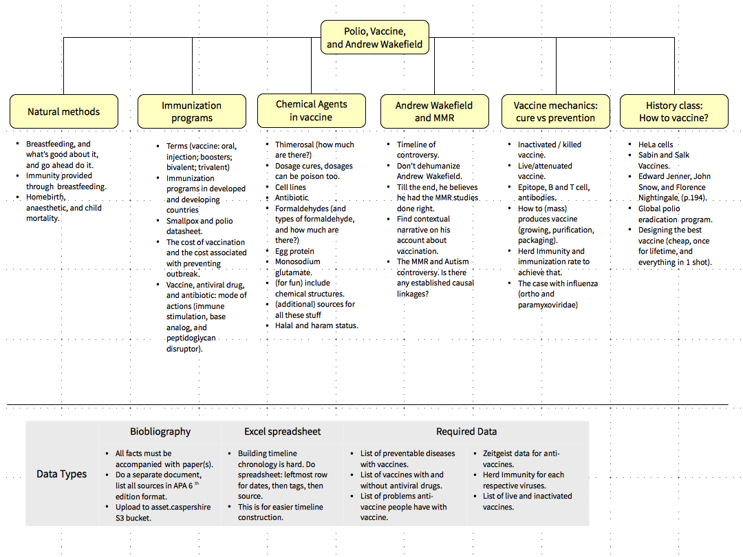 vaccination story - a mind map