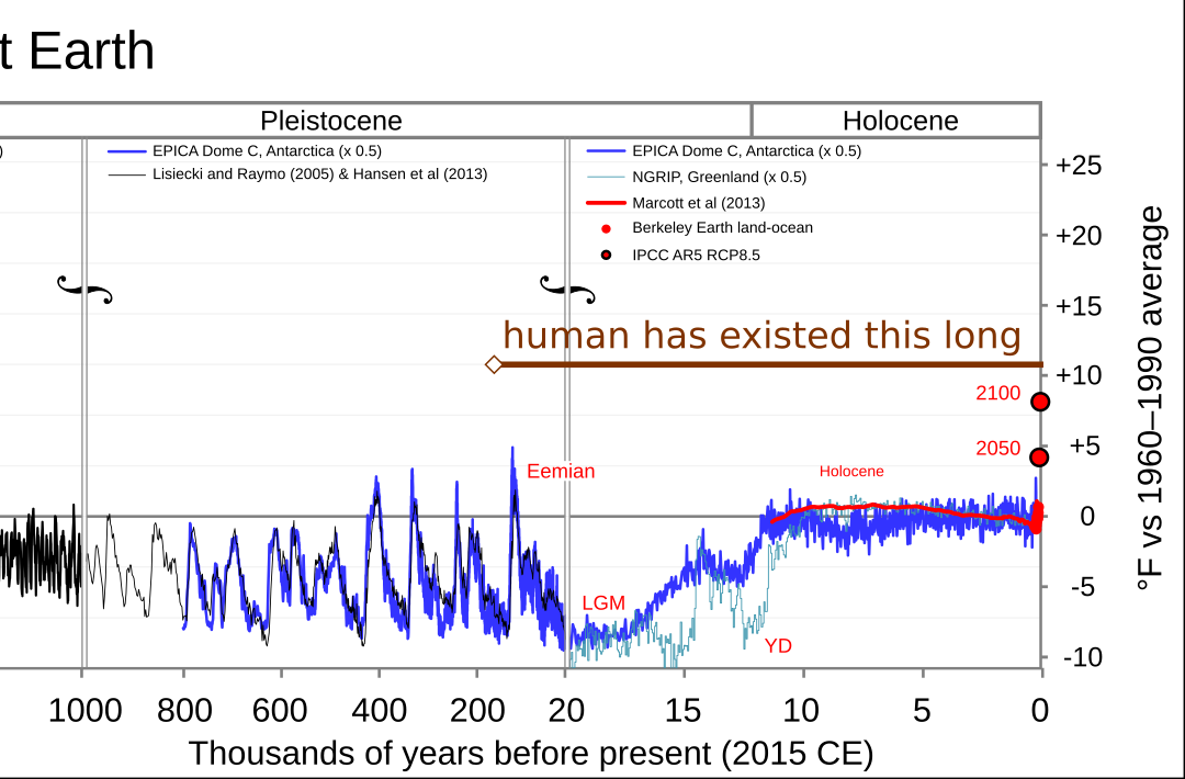 all paleotemps and homo sapiens