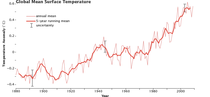 NASA GISS data