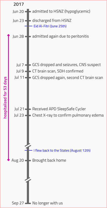 sequence of events