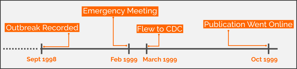 NiV very brief timeline