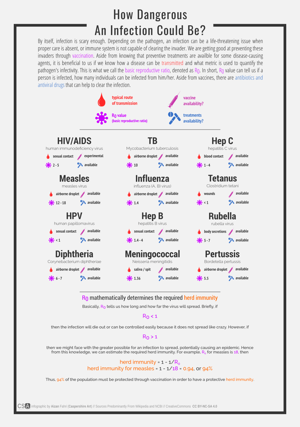 how dangerous an infection could be?