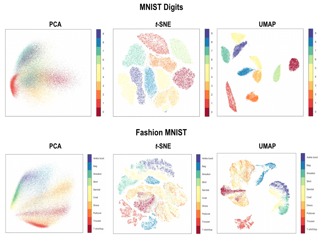 PCA, t-SNE, UMAP